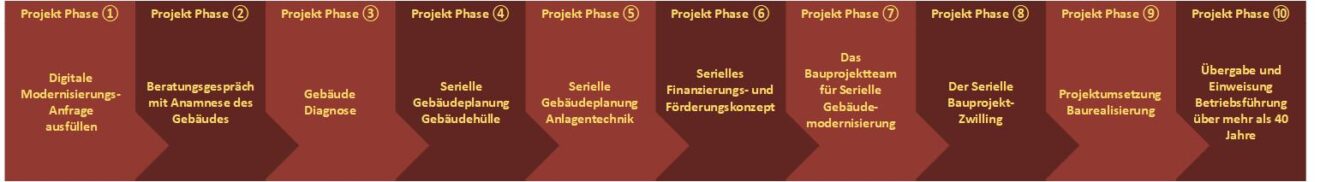 Zehn Projektphasen einer seriellen Sanierung zum Effifienzhaus 40/55